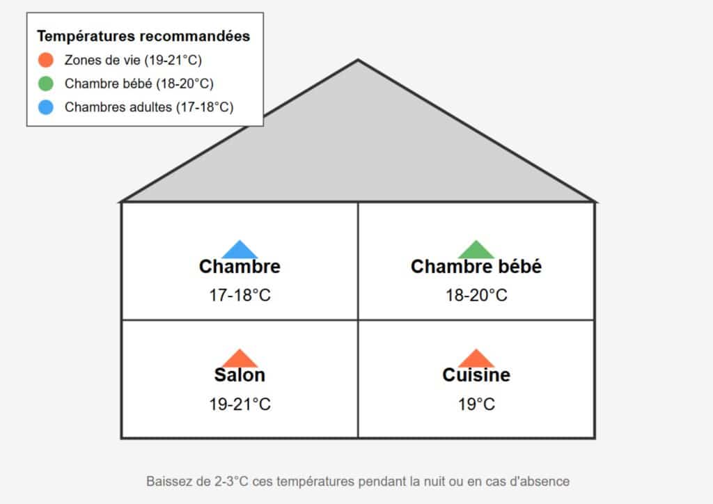 Régler une pompe à chaleur air-eau : Température de consigne